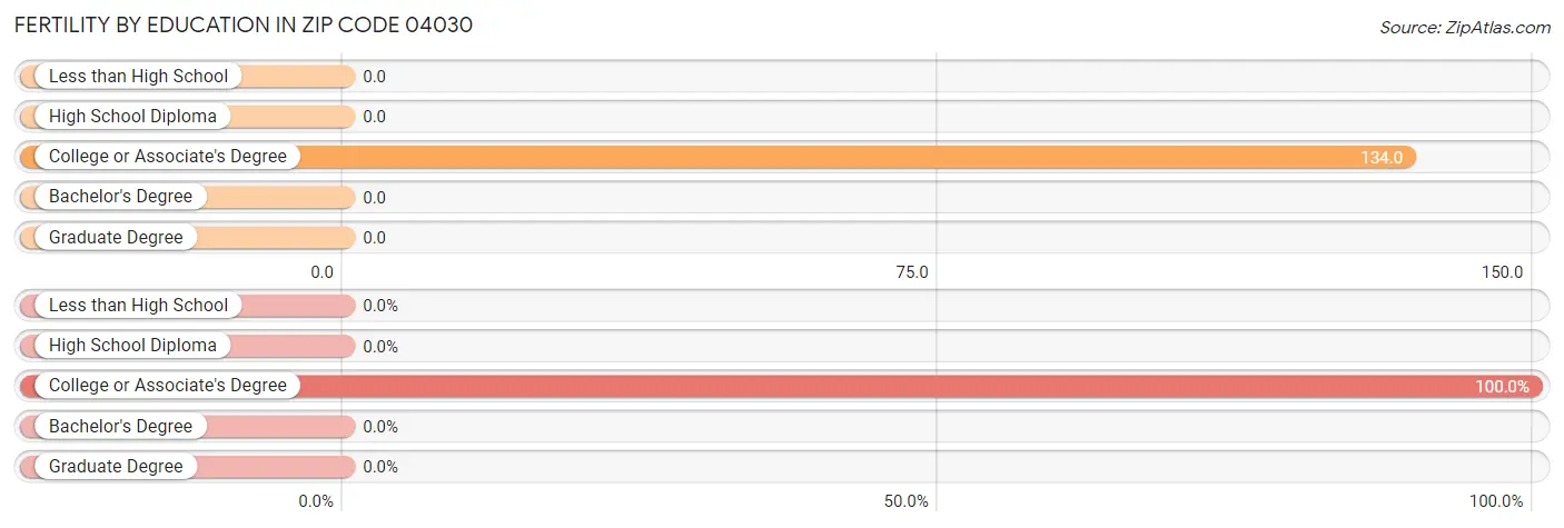 Female Fertility by Education Attainment in Zip Code 04030