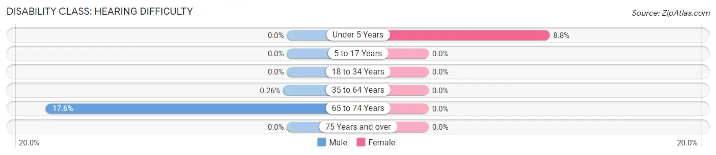 Disability in Zip Code 04030: <span>Hearing Difficulty</span>