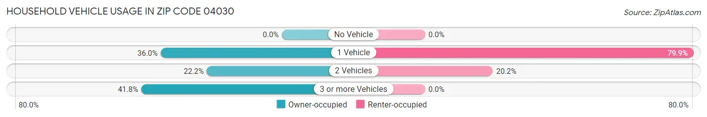 Household Vehicle Usage in Zip Code 04030