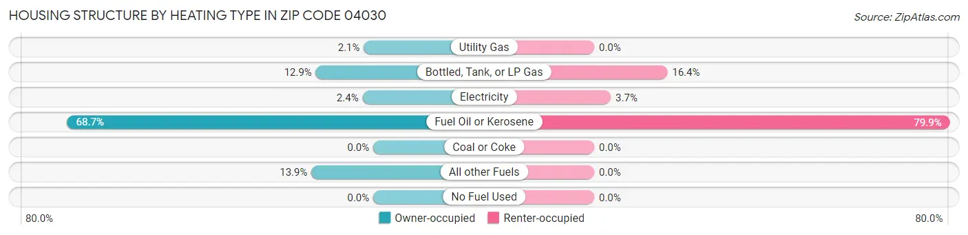 Housing Structure by Heating Type in Zip Code 04030