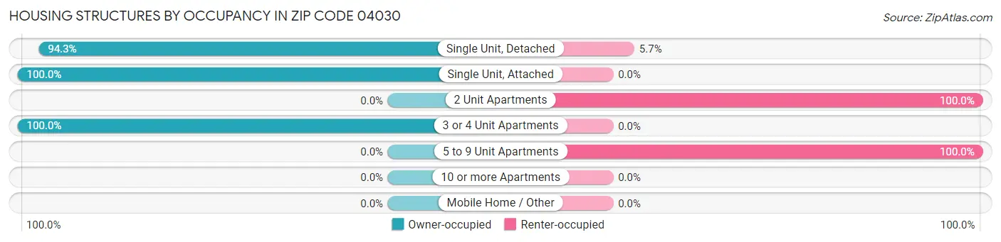 Housing Structures by Occupancy in Zip Code 04030