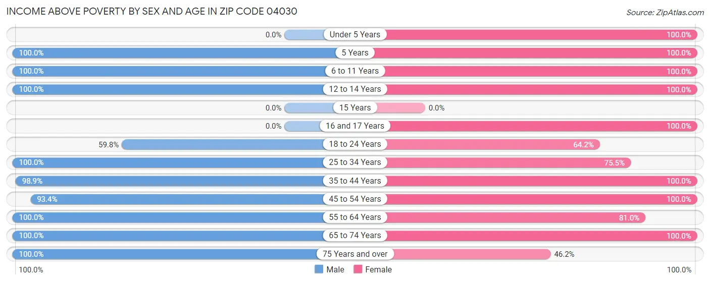 Income Above Poverty by Sex and Age in Zip Code 04030
