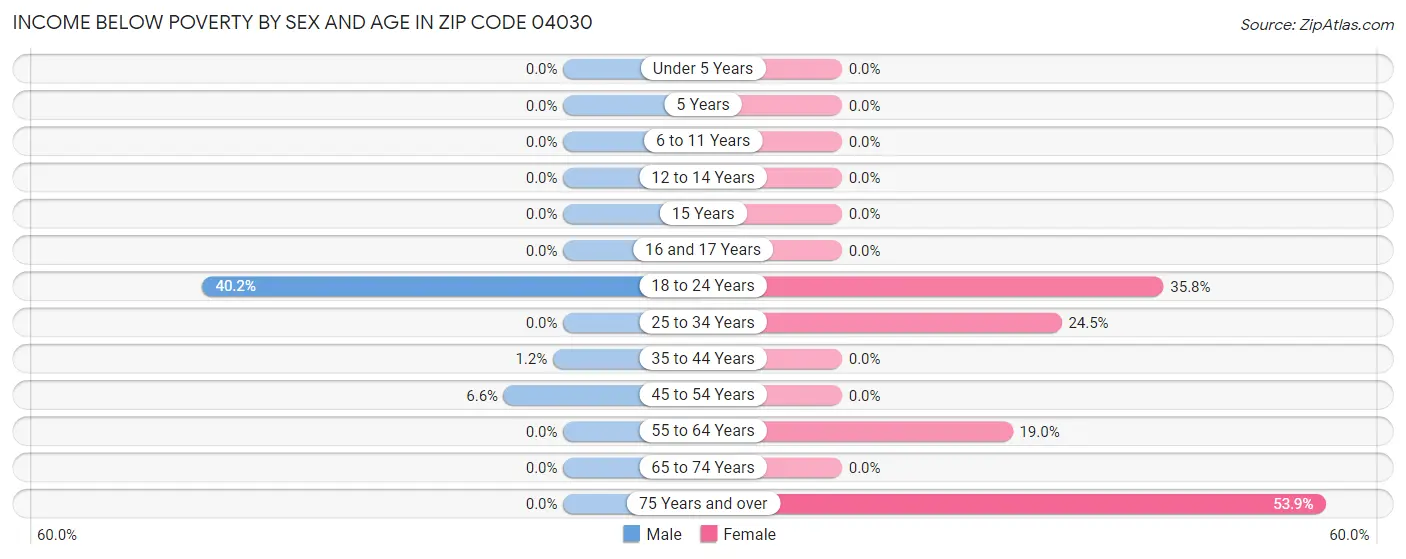 Income Below Poverty by Sex and Age in Zip Code 04030