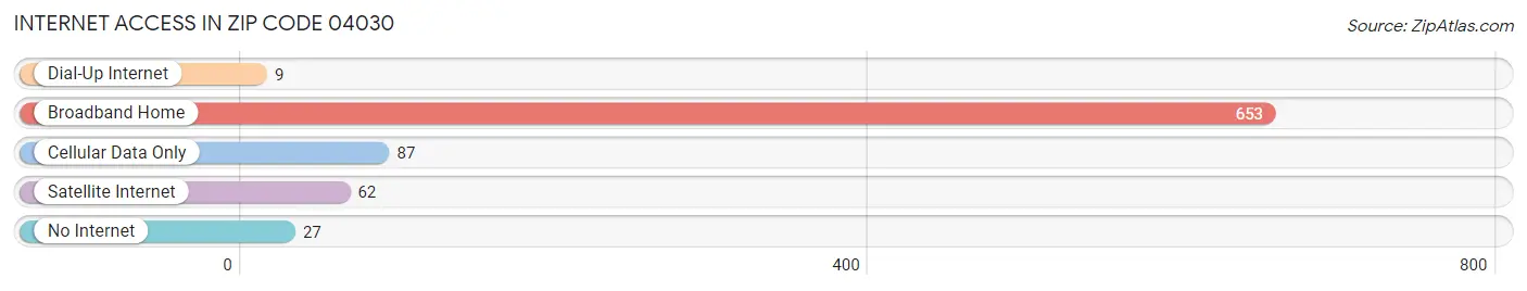 Internet Access in Zip Code 04030