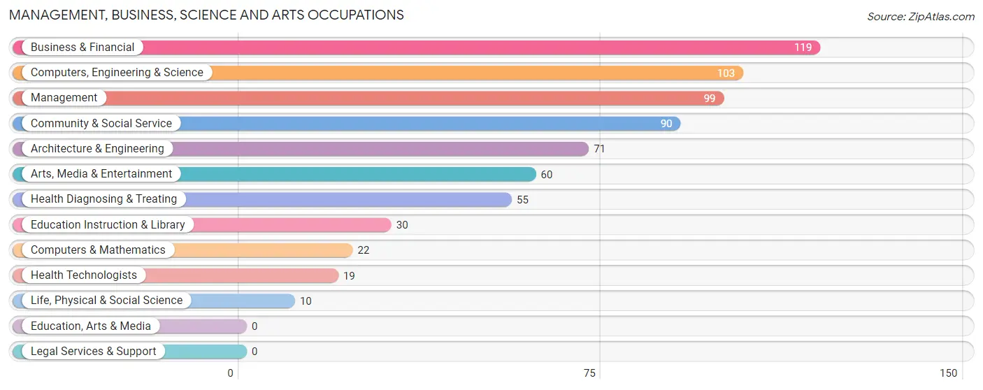 Management, Business, Science and Arts Occupations in Zip Code 04030