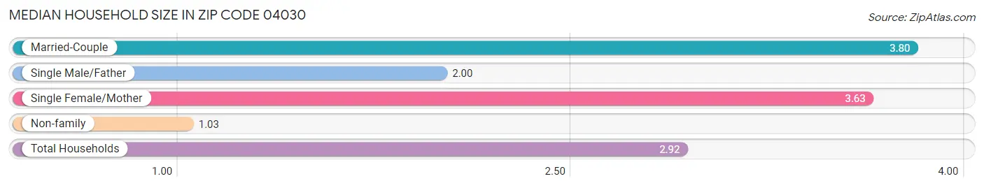 Median Household Size in Zip Code 04030
