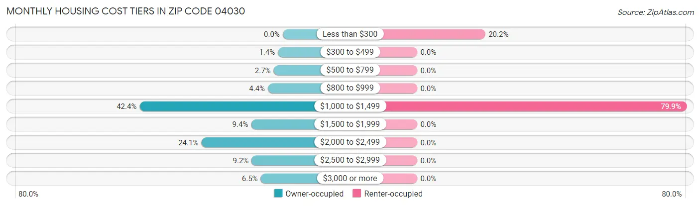 Monthly Housing Cost Tiers in Zip Code 04030