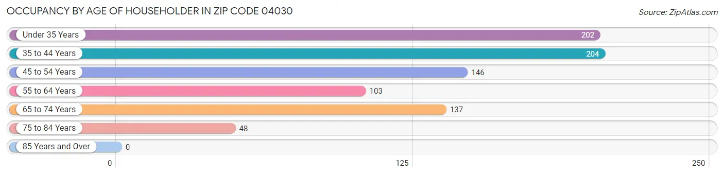 Occupancy by Age of Householder in Zip Code 04030