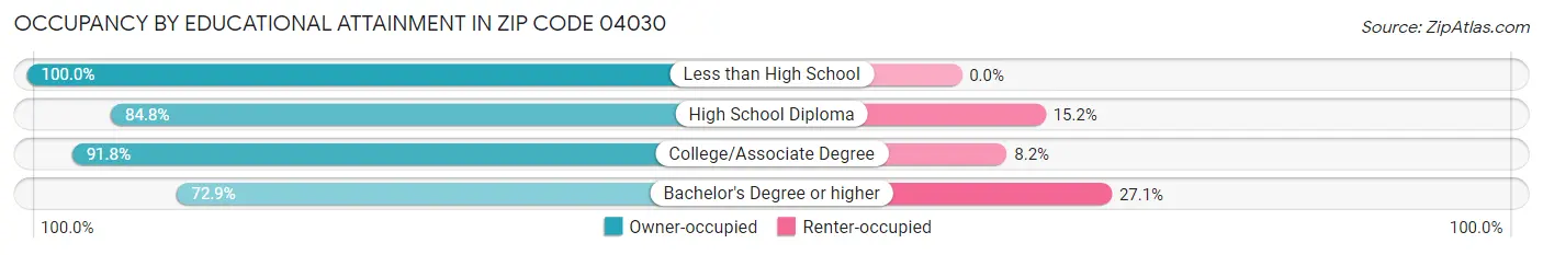 Occupancy by Educational Attainment in Zip Code 04030