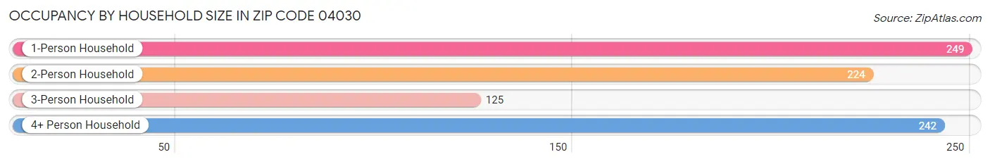 Occupancy by Household Size in Zip Code 04030