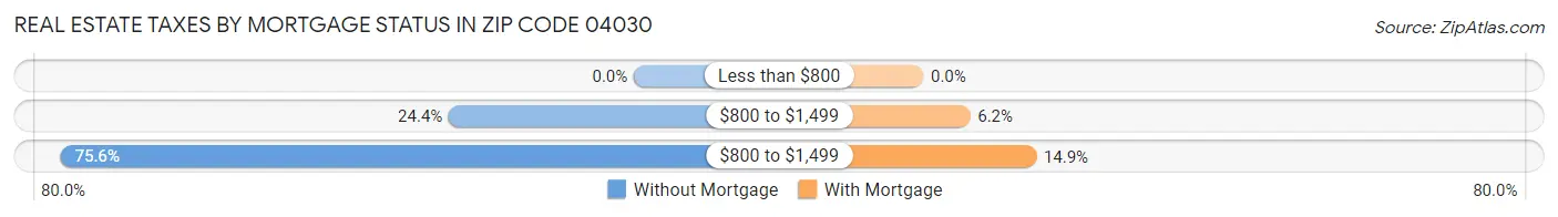 Real Estate Taxes by Mortgage Status in Zip Code 04030