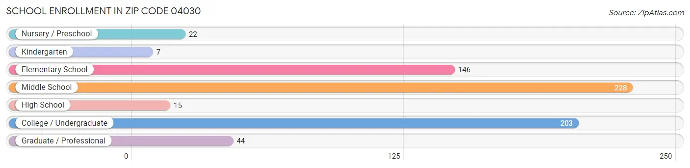 School Enrollment in Zip Code 04030