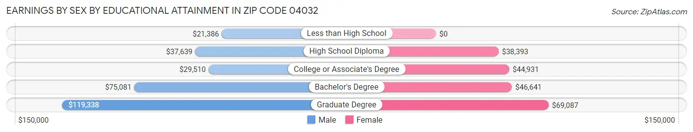 Earnings by Sex by Educational Attainment in Zip Code 04032