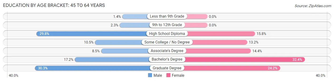 Education By Age Bracket in Zip Code 04032: 45 to 64 Years