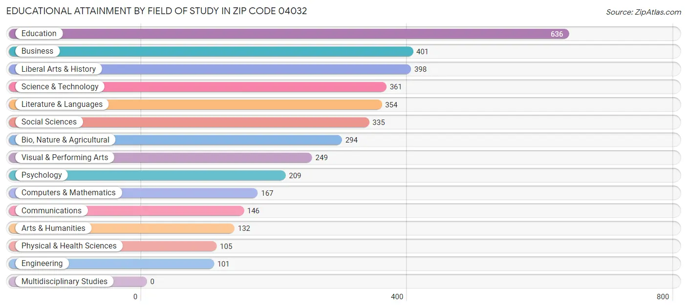 Educational Attainment by Field of Study in Zip Code 04032