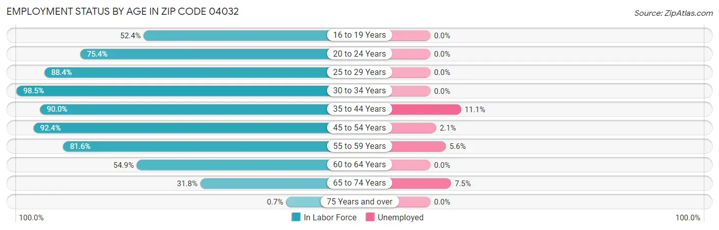 Employment Status by Age in Zip Code 04032