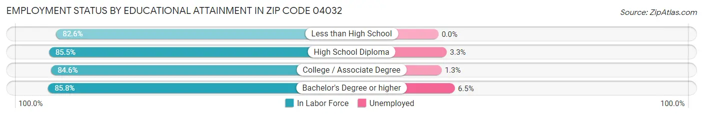 Employment Status by Educational Attainment in Zip Code 04032