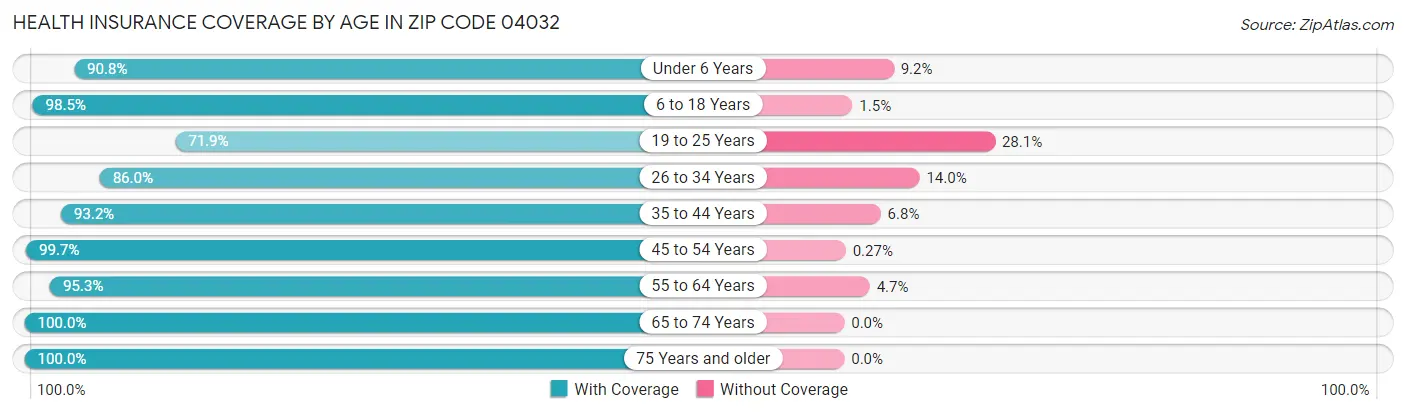 Health Insurance Coverage by Age in Zip Code 04032
