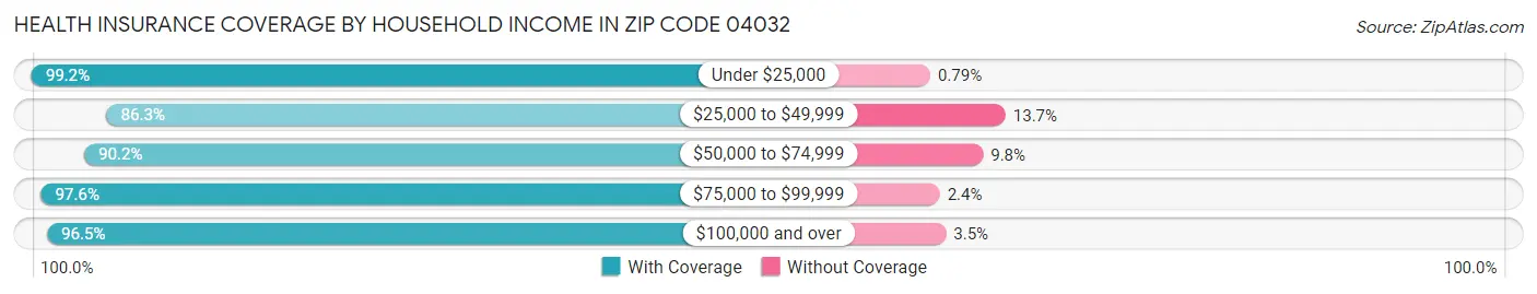 Health Insurance Coverage by Household Income in Zip Code 04032