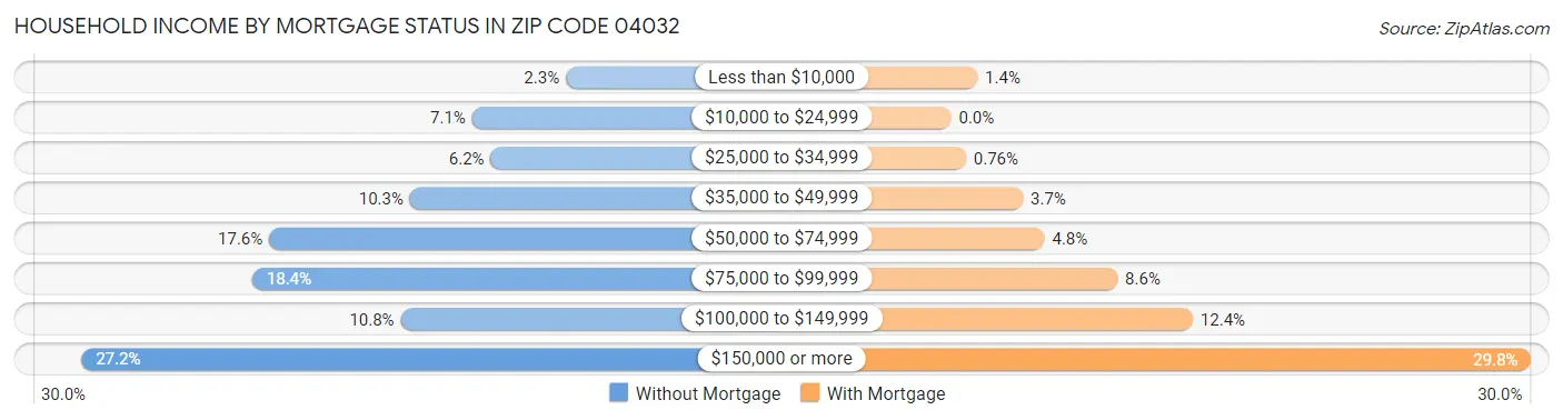 Household Income by Mortgage Status in Zip Code 04032