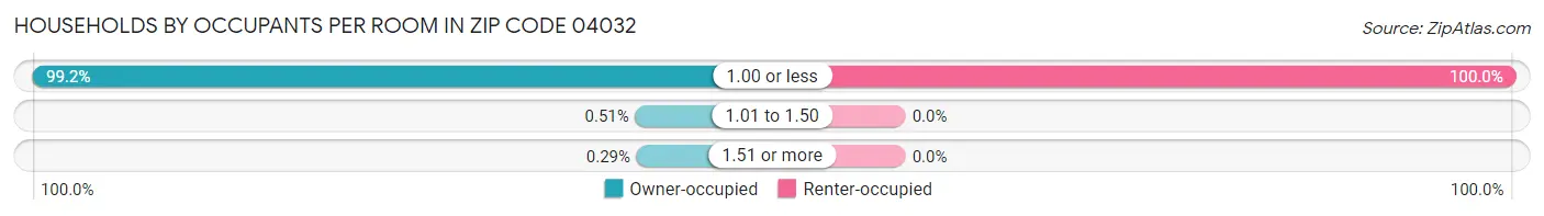 Households by Occupants per Room in Zip Code 04032