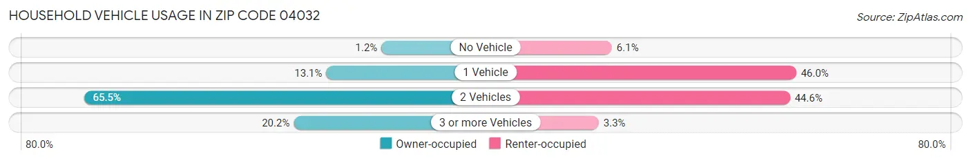 Household Vehicle Usage in Zip Code 04032