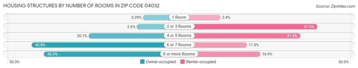 Housing Structures by Number of Rooms in Zip Code 04032