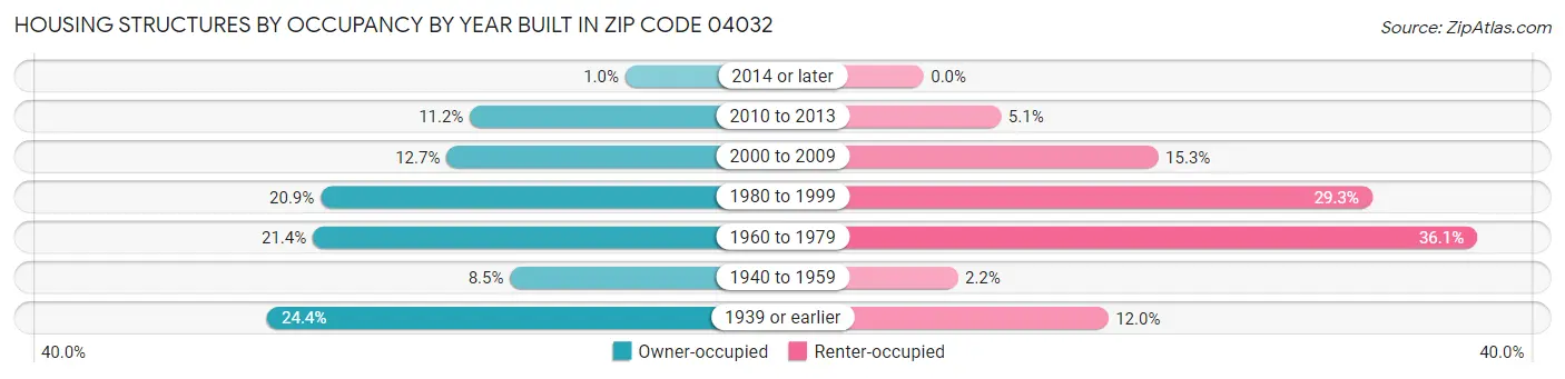 Housing Structures by Occupancy by Year Built in Zip Code 04032