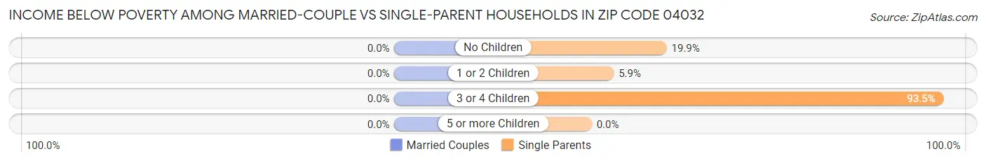 Income Below Poverty Among Married-Couple vs Single-Parent Households in Zip Code 04032