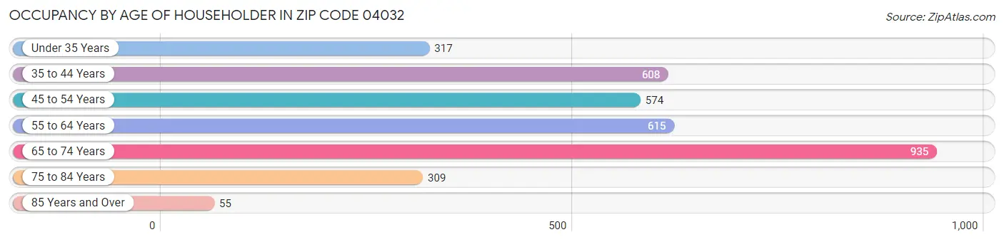 Occupancy by Age of Householder in Zip Code 04032