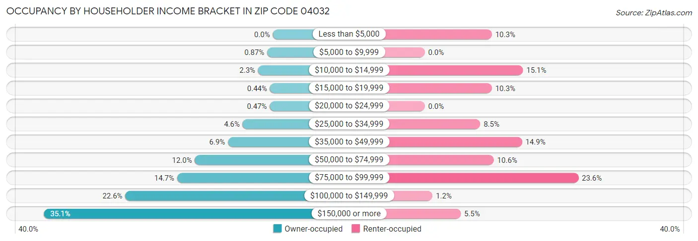 Occupancy by Householder Income Bracket in Zip Code 04032