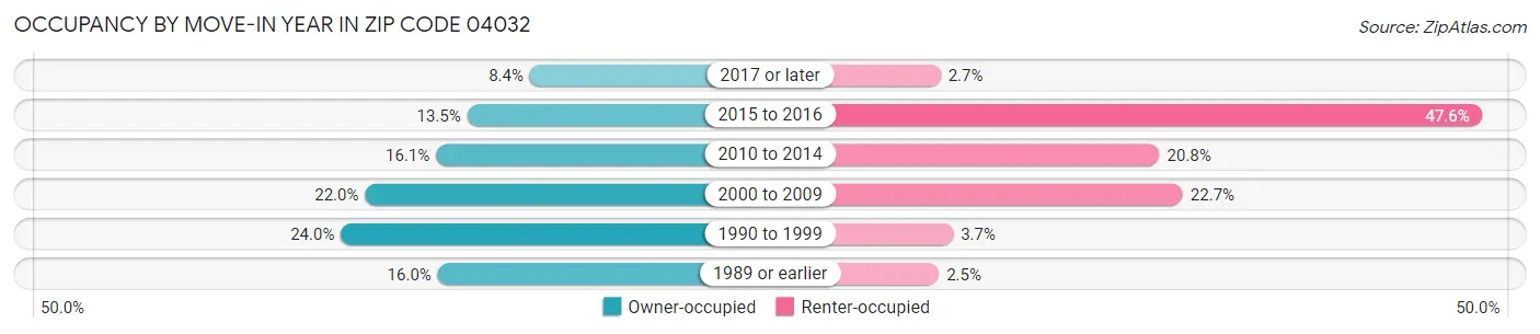 Occupancy by Move-In Year in Zip Code 04032