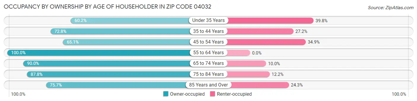 Occupancy by Ownership by Age of Householder in Zip Code 04032