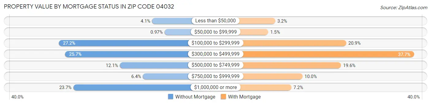 Property Value by Mortgage Status in Zip Code 04032