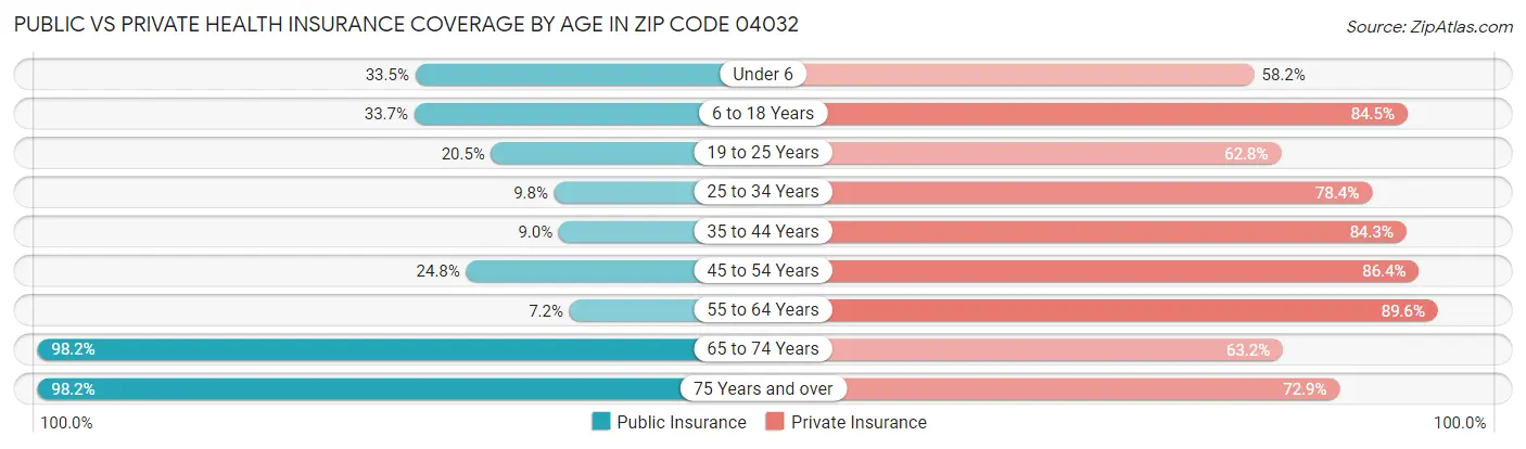 Public vs Private Health Insurance Coverage by Age in Zip Code 04032