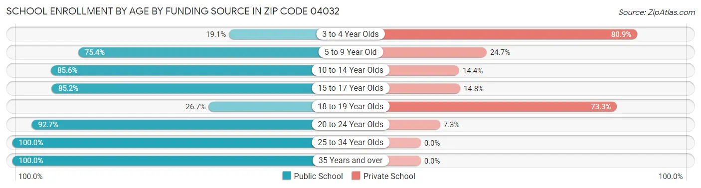 School Enrollment by Age by Funding Source in Zip Code 04032