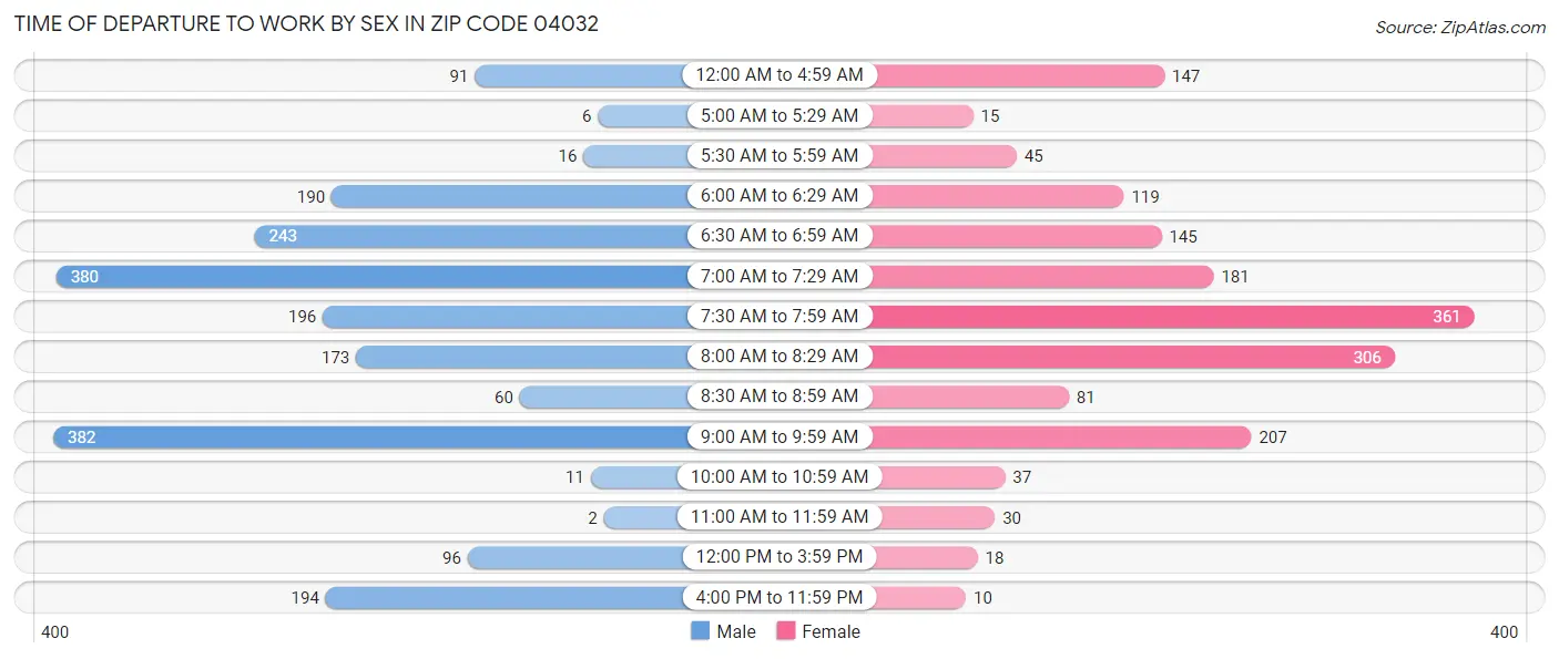 Time of Departure to Work by Sex in Zip Code 04032