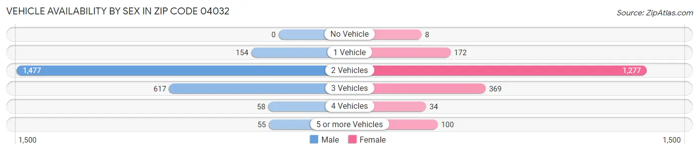 Vehicle Availability by Sex in Zip Code 04032