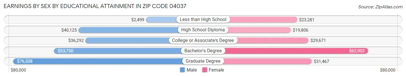 Earnings by Sex by Educational Attainment in Zip Code 04037