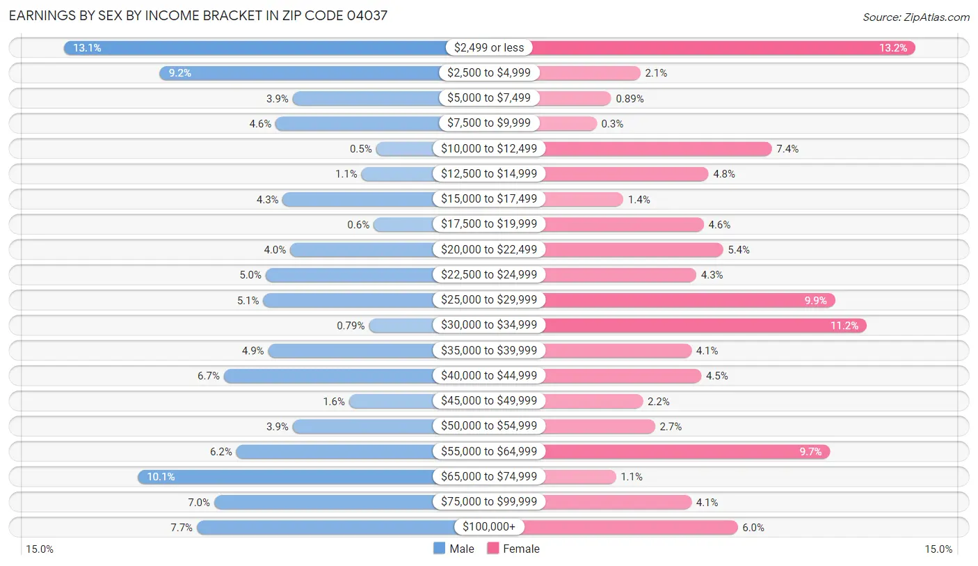 Earnings by Sex by Income Bracket in Zip Code 04037