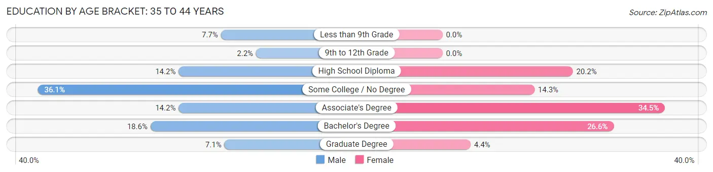 Education By Age Bracket in Zip Code 04037: 35 to 44 Years