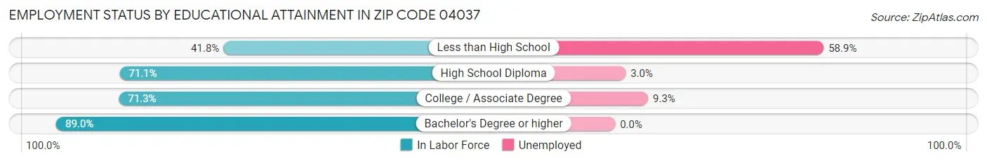 Employment Status by Educational Attainment in Zip Code 04037