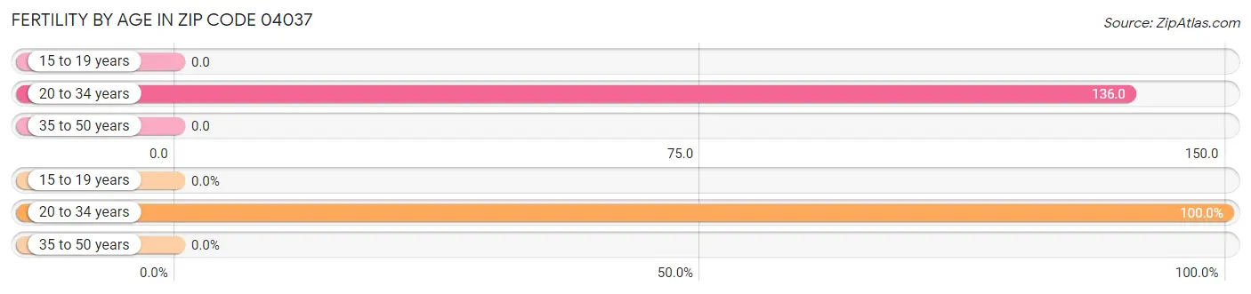 Female Fertility by Age in Zip Code 04037