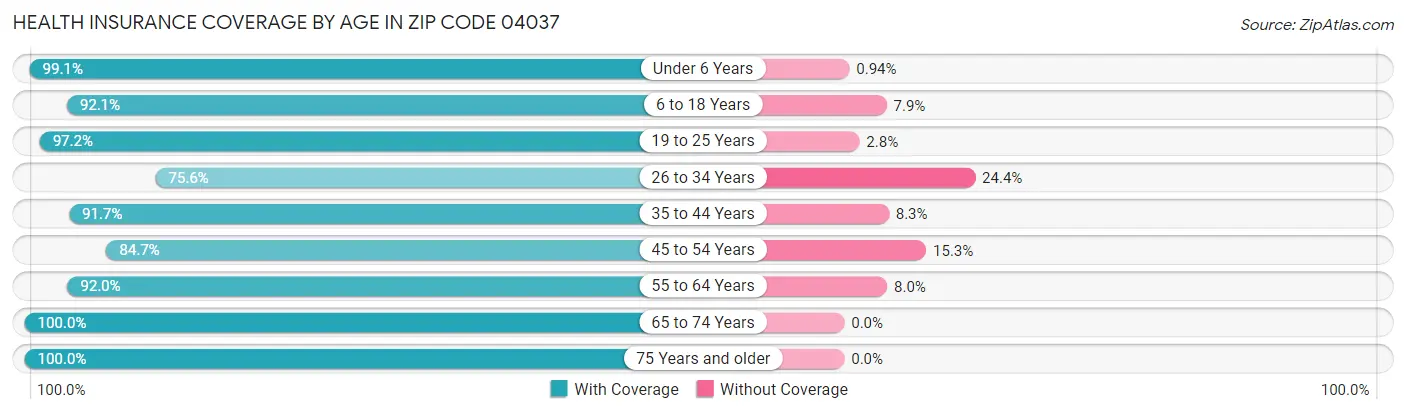 Health Insurance Coverage by Age in Zip Code 04037