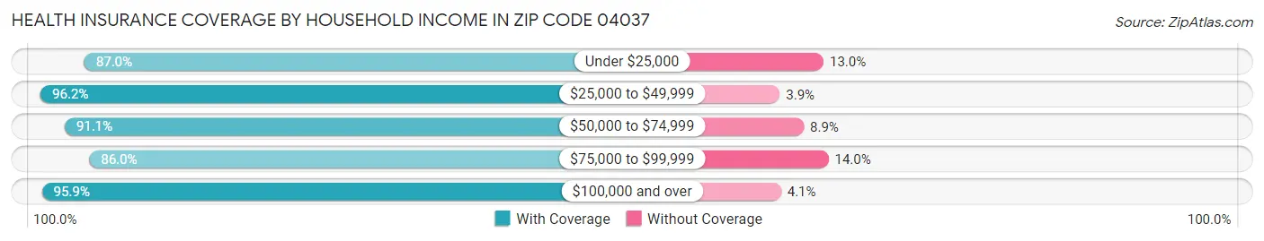 Health Insurance Coverage by Household Income in Zip Code 04037