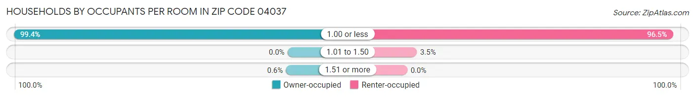 Households by Occupants per Room in Zip Code 04037