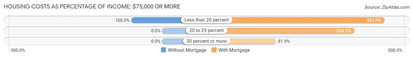 Housing Costs as Percentage of Income in Zip Code 04037: <span>$75,000 or more</span>