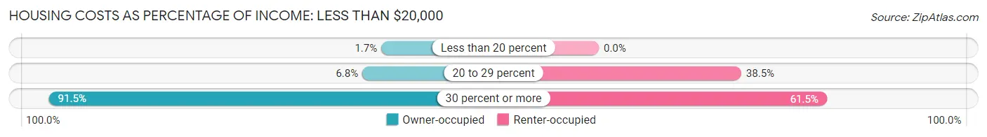 Housing Costs as Percentage of Income in Zip Code 04037: <span>Less than $20,000</span>