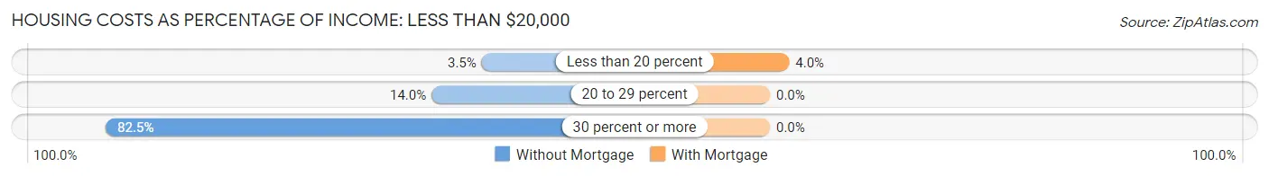Housing Costs as Percentage of Income in Zip Code 04037: <span>Less than $20,000</span>