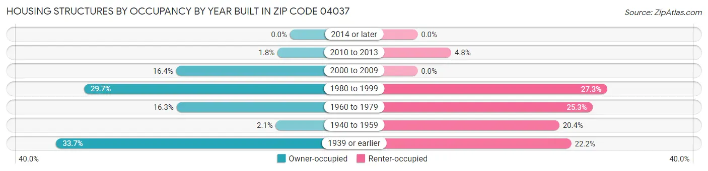 Housing Structures by Occupancy by Year Built in Zip Code 04037